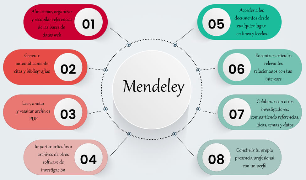 Qué puedo hacer con Mendeley